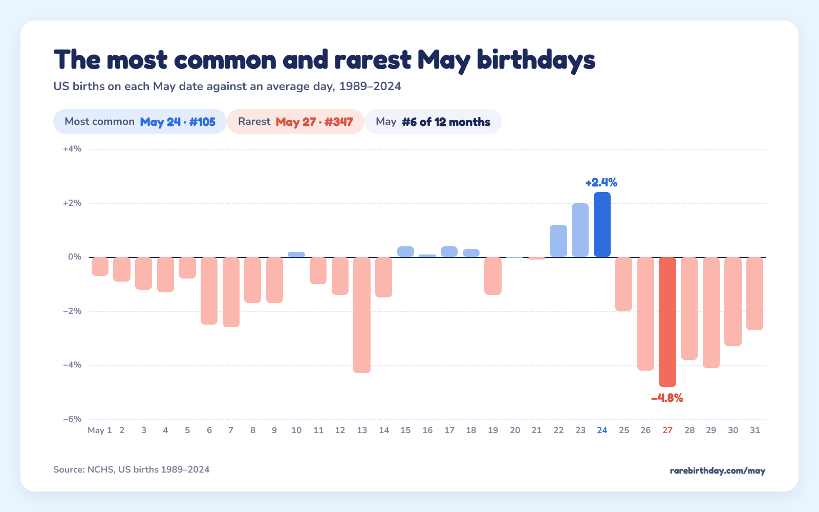 US births on each May date against an average day: May 24 is the most common at +2.4% and May 27 the rarest at −4.8%.