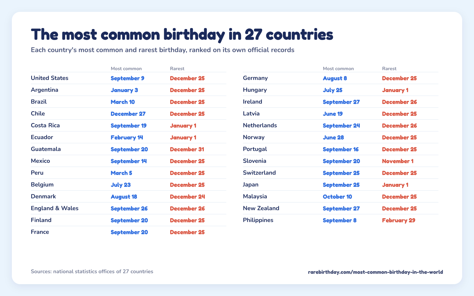 A table of 27 countries with each one's most common and rarest birthday: United States September 9 and December 25; Argentina January 3 and December 25; Brazil March 10 and December 25; Chile December 27 and December 25; Costa Rica September 19 and January 1; Ecuador February 14 and January 1; Guatemala September 20 and December 31; Mexico September 14 and December 25; Peru March 5 and December 25; Belgium July 23 and December 25; Denmark August 18 and December 24; England & Wales September 26 and December 26; Finland September 20 and December 25; France September 20 and December 25; Germany August 8 and December 25; Hungary July 25 and January 1; Ireland September 27 and December 26; Latvia June 19 and December 25; Netherlands September 24 and December 26; Norway June 28 and December 25; Portugal September 16 and December 25; Slovenia September 20 and November 1; Switzerland September 25 and December 25; Japan September 25 and January 1; Malaysia October 10 and December 25; New Zealand September 27 and December 25; Philippines September 8 and February 29.