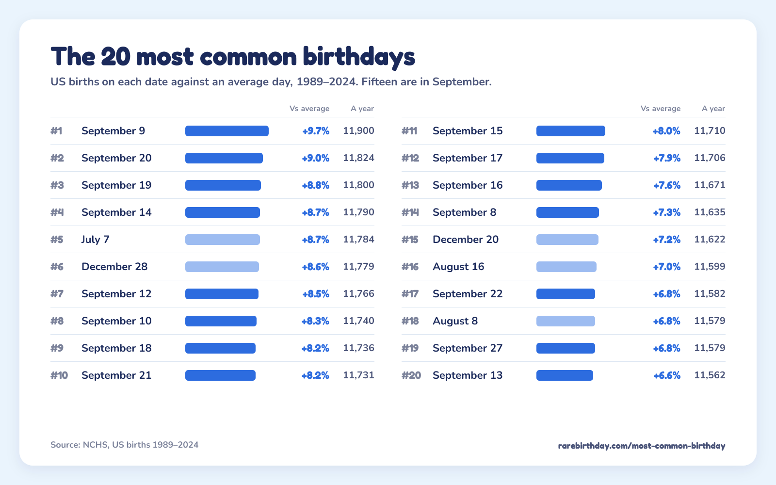 The twenty most common US birthdays as bars, led by September 9 at +9.7% against an average day; fifteen of them are in September.