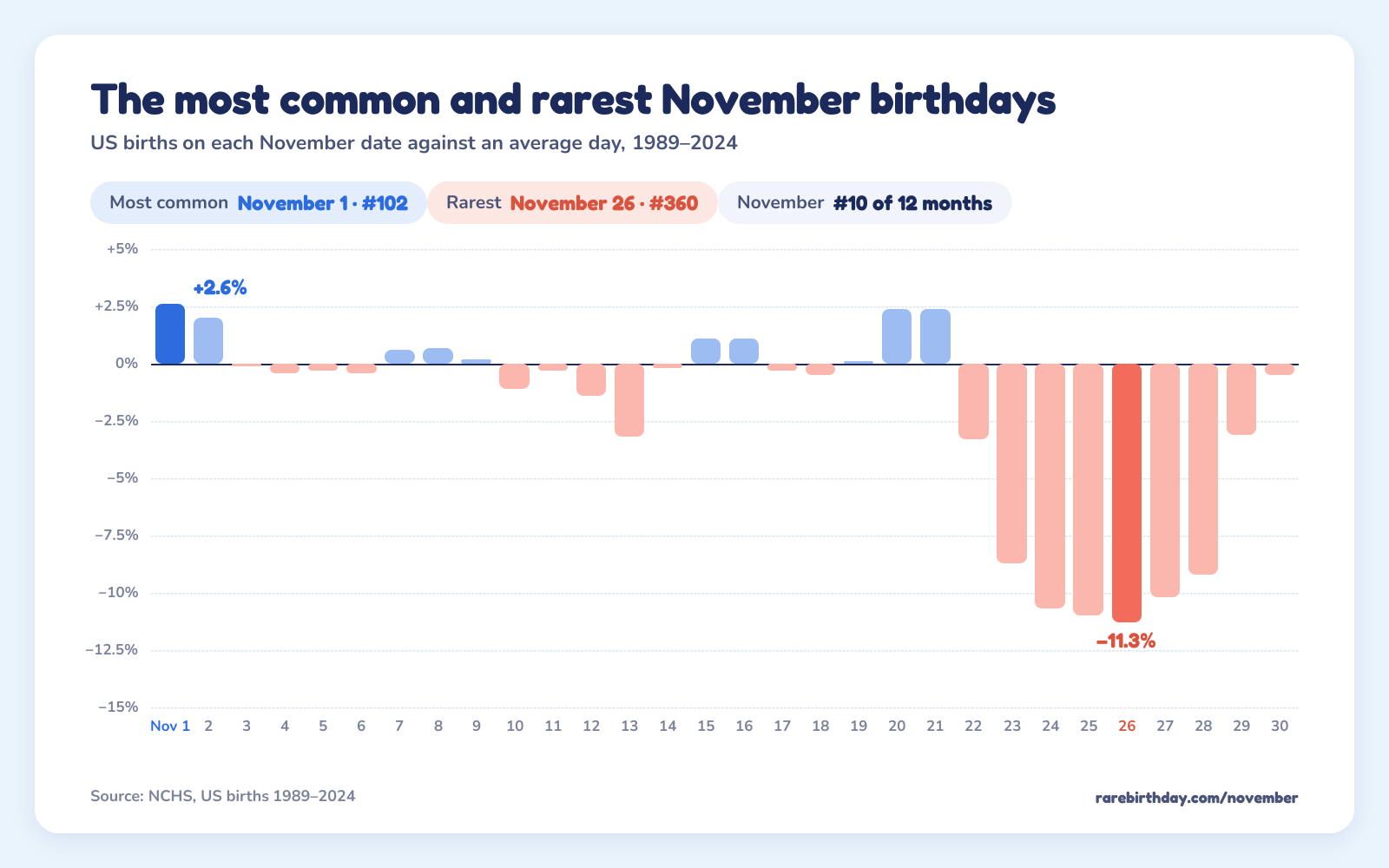 US births on each November date against an average day: November 1 is the most common at +2.6% and November 26 the rarest at −11.3%.