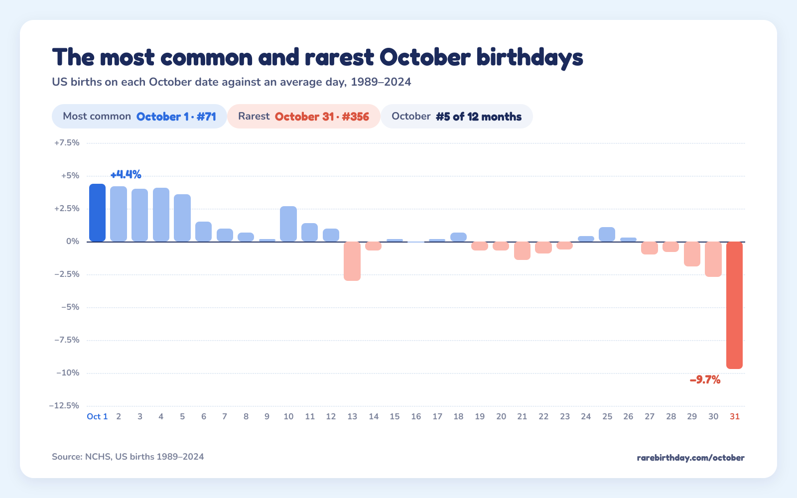 US births on each October date against an average day: October 1 is the most common at +4.4% and October 31 the rarest at −9.7%.