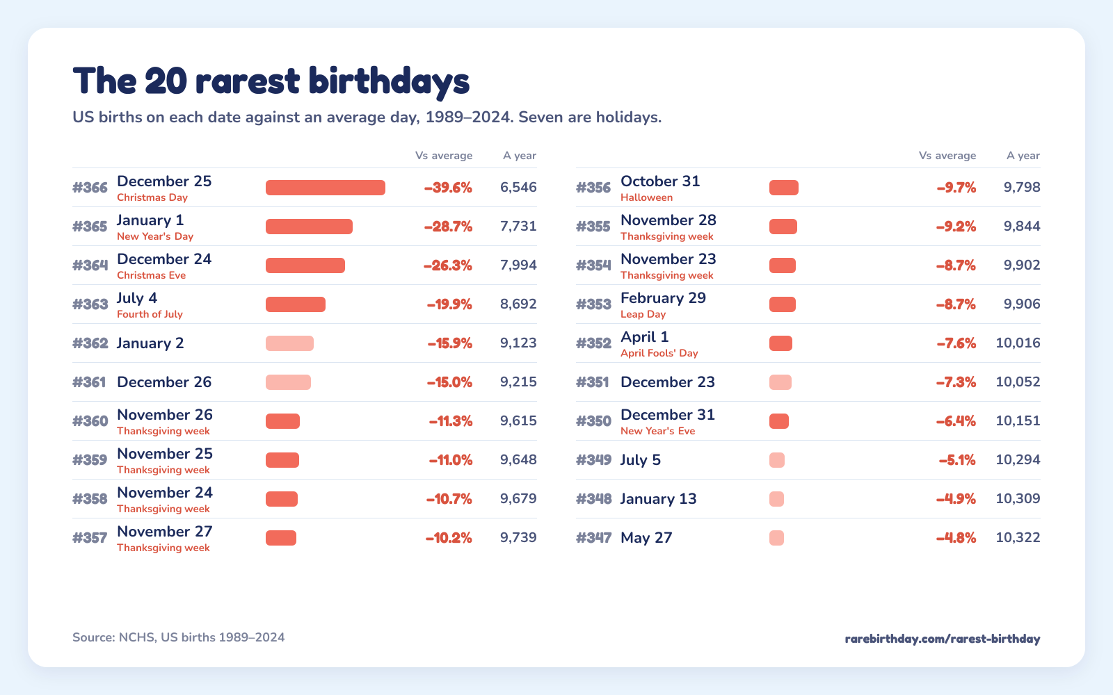 The twenty rarest US birthdays as bars, from December 25 at −39.6% against an average day; seven of them are holidays and most of the rest fall in Thanksgiving week.