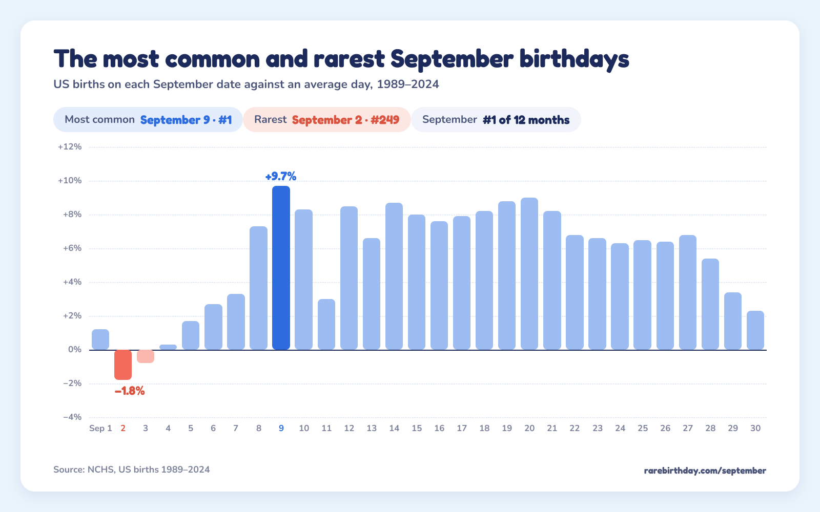 US births on each September date against an average day: September 9 is the most common at +9.7% and September 2 the rarest at −1.8%.