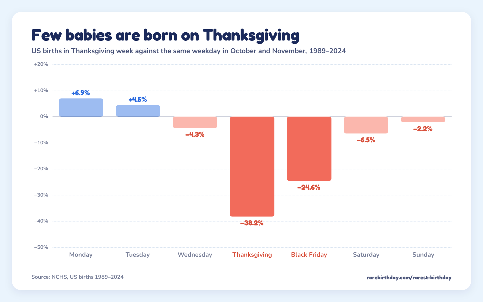 US births on each day of Thanksgiving week against the same weekday in October and November: Monday +6.9%, Tuesday +4.5%, Wednesday −4.3%, Thanksgiving −38.2%, Black Friday −24.6%, Saturday −6.5%, Sunday −2.2%.