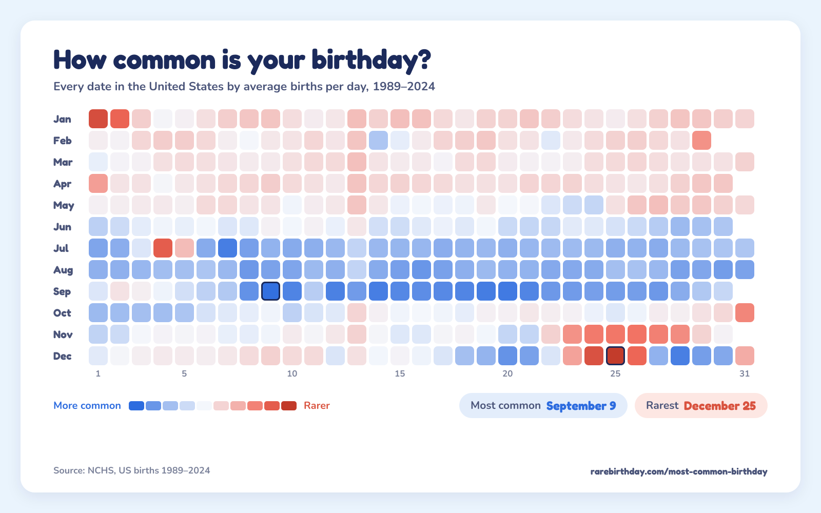 A heat map of every date in the United States: September is the deepest blue, the holidays around Christmas and New Year the deepest coral. September 9 is the most common birthday and December 25 the rarest.