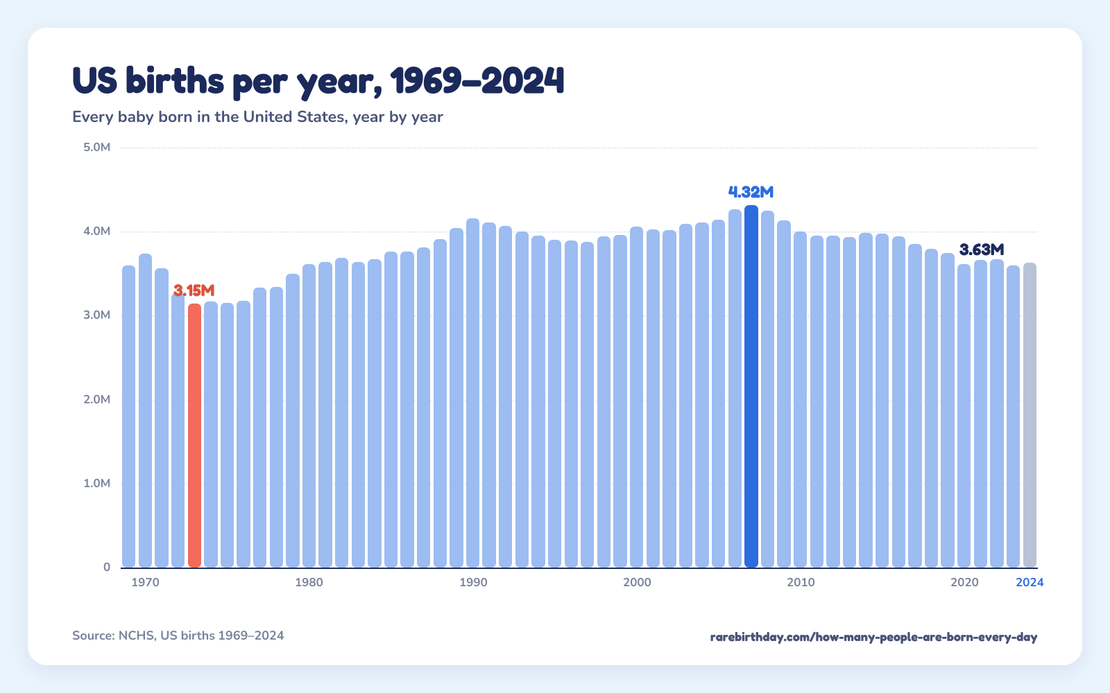 Bars of US births every year from 1969 to 2024: the peak is 2007 with 4,316,233 births, the low 1973 with 3,145,670, and 2024 has 3,628,934.