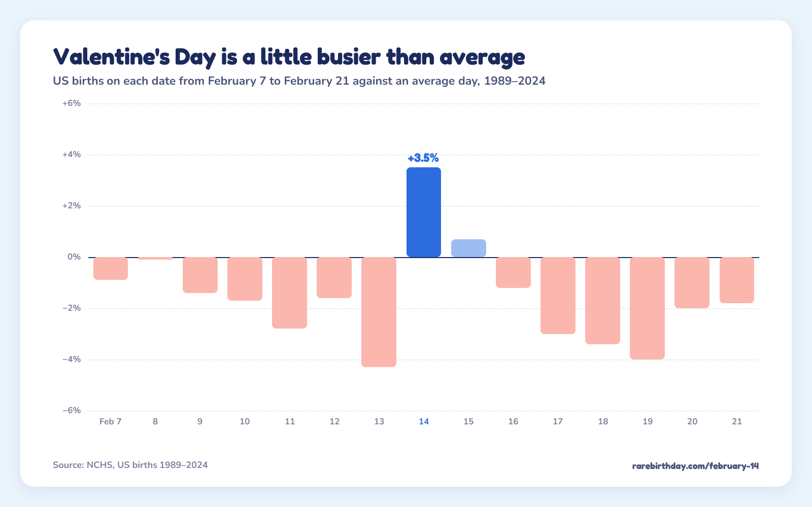 US births on each date from February 7 to February 21 against an average day; Valentine's Day is +3.5%.