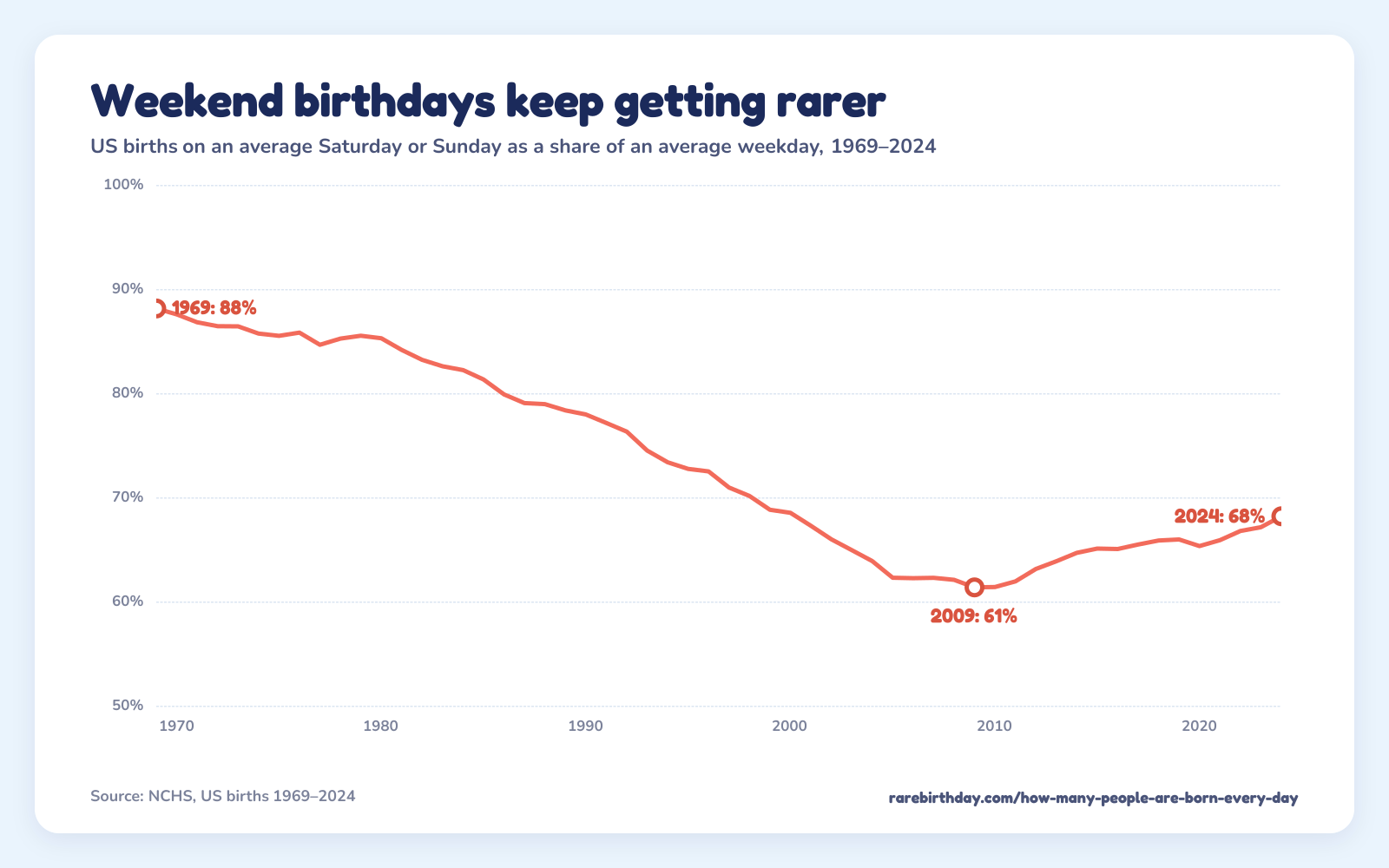 A line of US births on an average weekend day as a share of an average weekday, from 88% in 1969 down to 61% in 2009, 68% in 2024.