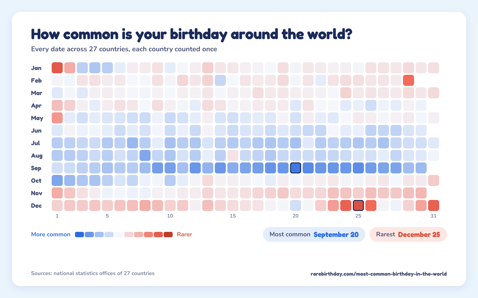 A heat map of every date across 27 countries, each country counted once: September is the deepest blue and the days around Christmas and New Year the deepest coral. September 20 is the most common birthday and December 25 the rarest.