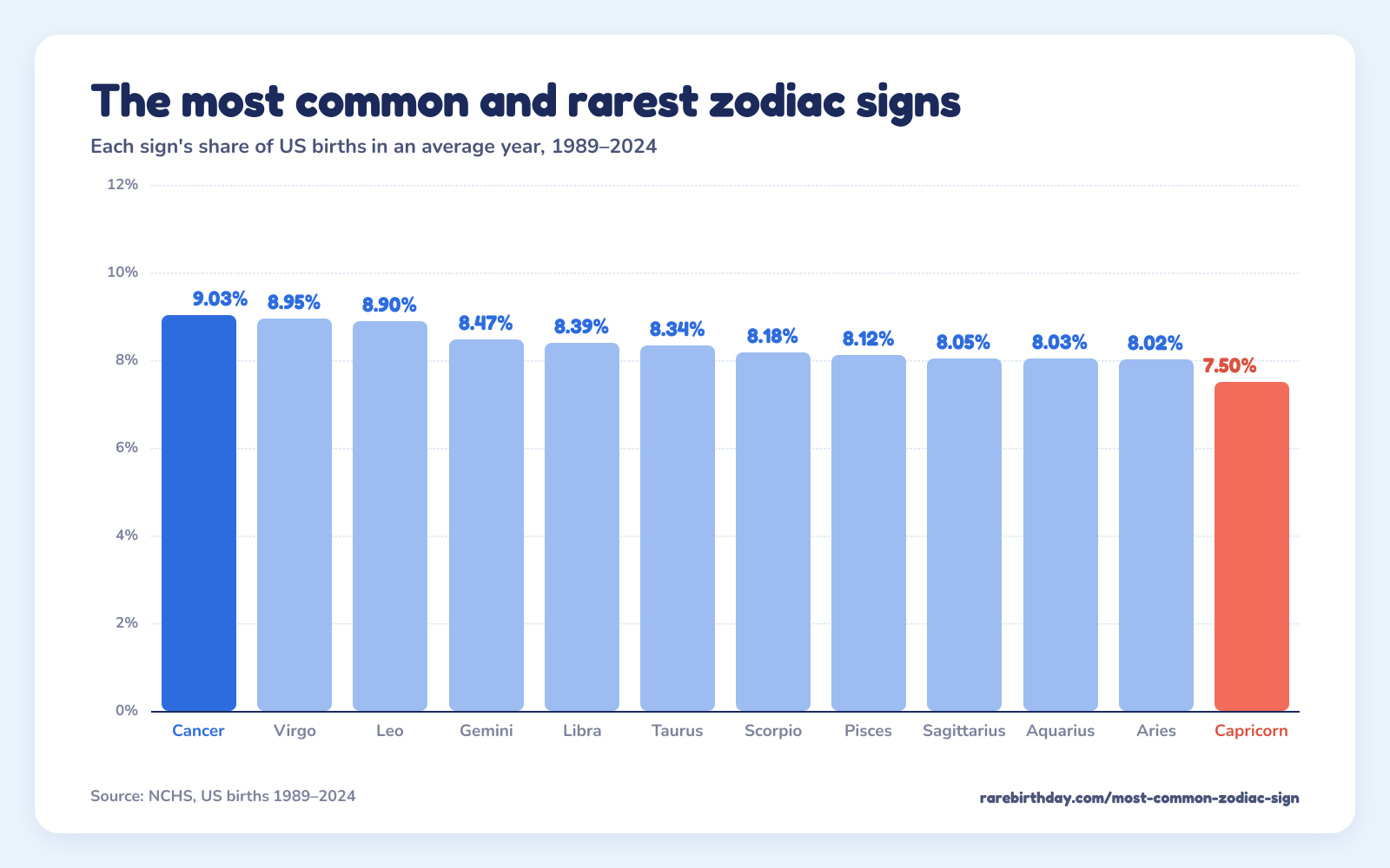 Each zodiac sign's share of US births: Cancer 9.03%, Virgo 8.95%, Leo 8.90%, Gemini 8.47%, Libra 8.39%, Taurus 8.34%, Scorpio 8.18%, Pisces 8.12%, Sagittarius 8.05%, Aquarius 8.03%, Aries 8.02%, Capricorn 7.50%.